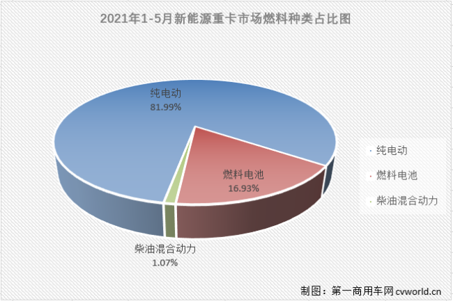 【第一商用車網(wǎng) 原創(chuàng)】5月份的新能源重卡市場會(huì)繼續(xù)大幅增長嗎？