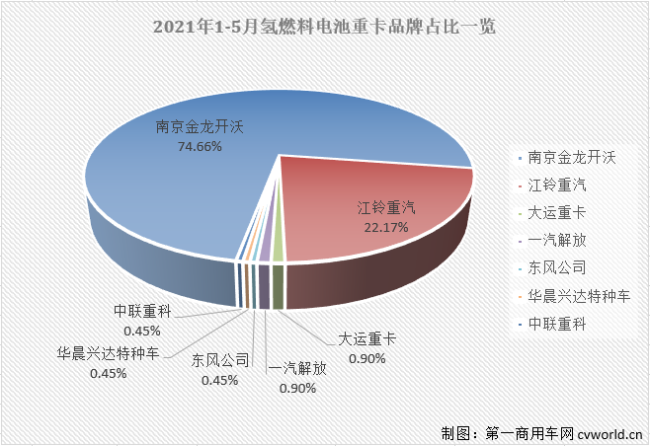 【第一商用車網(wǎng) 原創(chuàng)】5月份的新能源重卡市場會繼續(xù)大幅增長嗎？