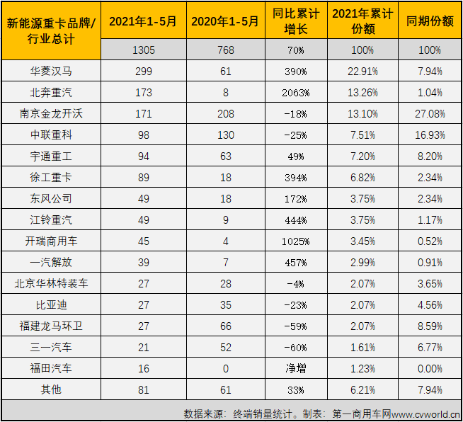 【第一商用車網(wǎng) 原創(chuàng)】5月份的新能源重卡市場(chǎng)會(huì)繼續(xù)大幅增長(zhǎng)嗎？