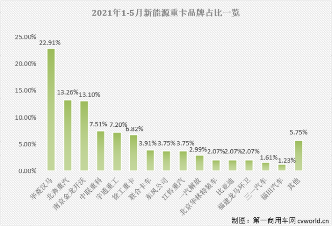 【第一商用車網(wǎng) 原創(chuàng)】5月份的新能源重卡市場(chǎng)會(huì)繼續(xù)大幅增長(zhǎng)嗎？