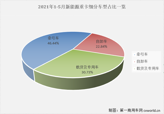 【第一商用車網(wǎng) 原創(chuàng)】5月份的新能源重卡市場會繼續(xù)大幅增長嗎？