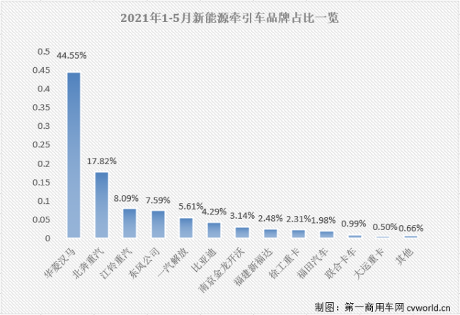 【第一商用車網(wǎng) 原創(chuàng)】5月份的新能源重卡市場(chǎng)會(huì)繼續(xù)大幅增長(zhǎng)嗎？