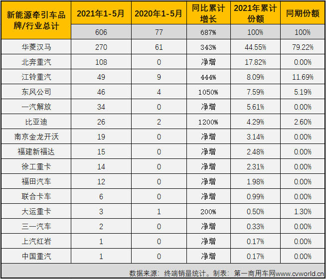 【第一商用車網(wǎng) 原創(chuàng)】5月份的新能源重卡市場會繼續(xù)大幅增長嗎？