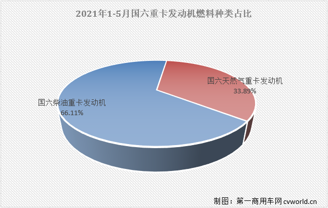 【第一商用車網(wǎng) 原創(chuàng)】今年5月份，國內(nèi)共計(jì)銷售國六柴油重卡發(fā)動(dòng)機(jī)1.61萬臺(tái)，同比大增92%，占到5月份整個(gè)國六重卡發(fā)動(dòng)機(jī)市場69.07%的份額。