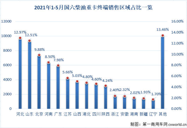 【第一商用車網(wǎng) 原創(chuàng)】今年5月份，國內(nèi)共計銷售國六柴油重卡發(fā)動機(jī)1.61萬臺，同比大增92%，占到5月份整個國六重卡發(fā)動機(jī)市場69.07%的份額。