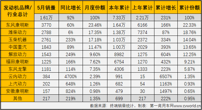 【第一商用車網(wǎng) 原創(chuàng)】今年5月份，國內(nèi)共計銷售國六柴油重卡發(fā)動機1.61萬臺，同比大增92%，占到5月份整個國六重卡發(fā)動機市場69.07%的份額。