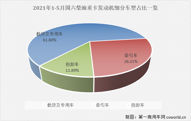 【第一商用車(chē)網(wǎng) 原創(chuàng)】今年5月份，國(guó)內(nèi)共計(jì)銷(xiāo)售國(guó)六柴油重卡發(fā)動(dòng)機(jī)1.61萬(wàn)臺(tái)，同比大增92%，占到5月份整個(gè)國(guó)六重卡發(fā)動(dòng)機(jī)市場(chǎng)69.07%的份額。