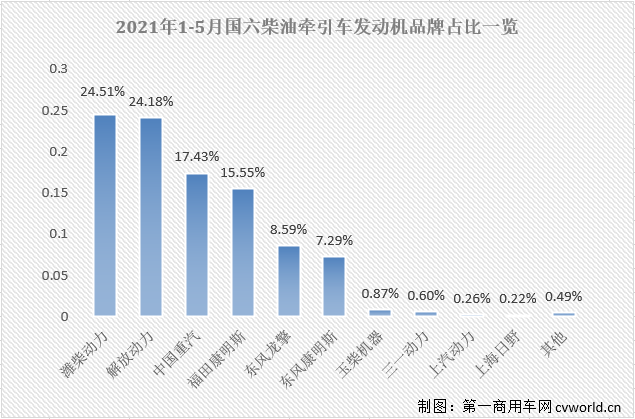 【第一商用車網(wǎng) 原創(chuàng)】今年5月份，國內(nèi)共計銷售國六柴油重卡發(fā)動機1.61萬臺，同比大增92%，占到5月份整個國六重卡發(fā)動機市場69.07%的份額。