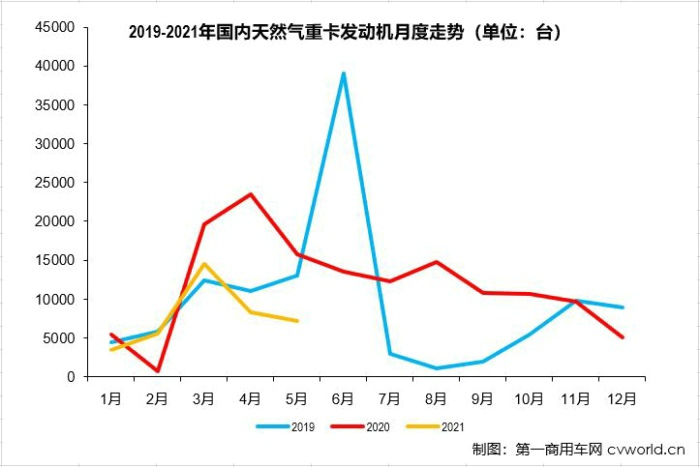 【第一商用車網(wǎng) 原創(chuàng)】2021年走到現(xiàn)在，重卡市場(chǎng)中哪個(gè)細(xì)分領(lǐng)域日子最“難過”？天然氣重卡市場(chǎng)。