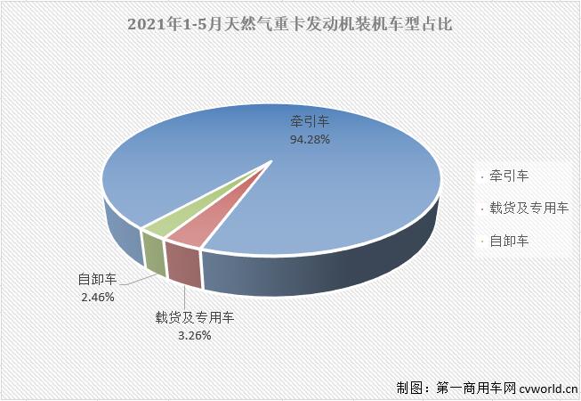 【第一商用車網(wǎng) 原創(chuàng)】2021年走到現(xiàn)在，重卡市場中哪個細(xì)分領(lǐng)域日子最“難過”？天然氣重卡市場。