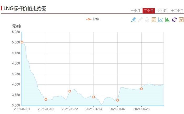 【第一商用車網(wǎng) 原創(chuàng)】2021年走到現(xiàn)在，重卡市場中哪個細分領(lǐng)域日子最“難過”？天然氣重卡市場。