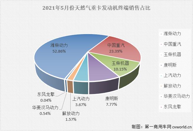 【第一商用車網(wǎng) 原創(chuàng)】2021年走到現(xiàn)在，重卡市場中哪個(gè)細(xì)分領(lǐng)域日子最“難過”？天然氣重卡市場。