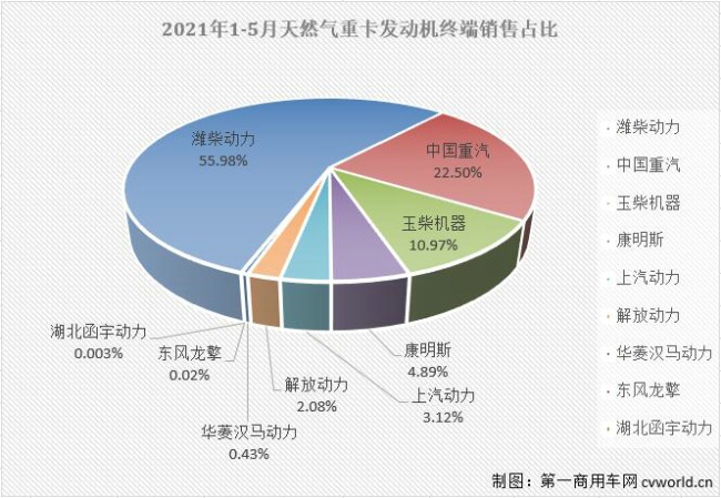 【第一商用車網(wǎng) 原創(chuàng)】2021年走到現(xiàn)在，重卡市場中哪個細(xì)分領(lǐng)域日子最“難過”？天然氣重卡市場。