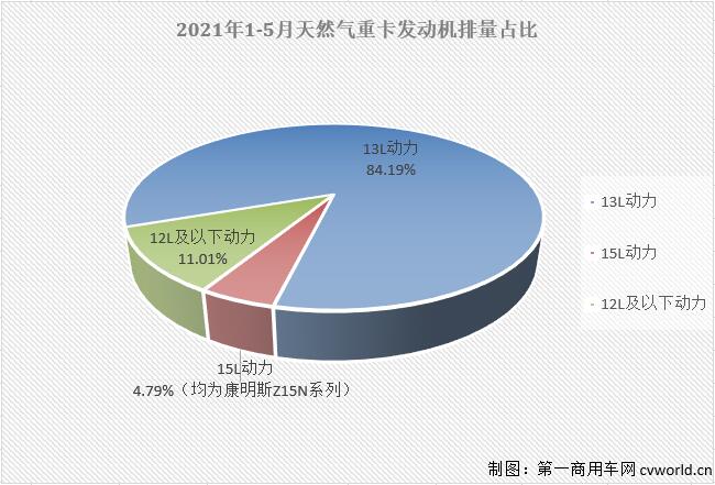 【第一商用車網(wǎng) 原創(chuàng)】2021年走到現(xiàn)在，重卡市場(chǎng)中哪個(gè)細(xì)分領(lǐng)域日子最“難過(guò)”？天然氣重卡市場(chǎng)。