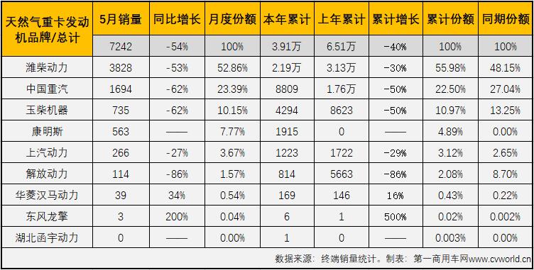 【第一商用車網(wǎng) 原創(chuàng)】2021年走到現(xiàn)在，重卡市場中哪個細(xì)分領(lǐng)域日子最“難過”？天然氣重卡市場。