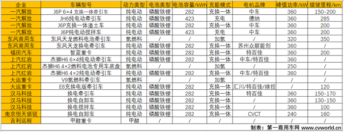 純電動(dòng)、氫燃料、甲醇全都有  換電成大勢(shì)所趨  這個(gè)大會(huì)17款重卡展車(chē)有這些看點(diǎn)。