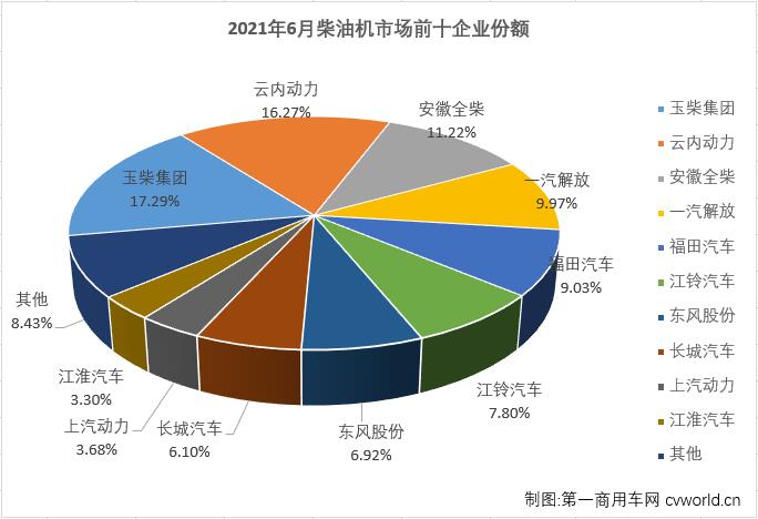 【第一商用車網(wǎng) 原創(chuàng)】2021年5、6兩月，商用車市場(chǎng)的重卡、輕卡等重要細(xì)分市場(chǎng)均出現(xiàn)了年內(nèi)首次“連降”，此前已在5月份隨商用車市場(chǎng)下滑而轉(zhuǎn)負(fù)的車用柴油機(jī)市場(chǎng)會(huì)繼續(xù)隨之“2連降”嗎？