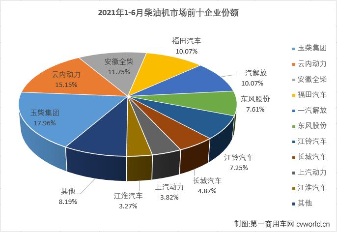 【第一商用車網(wǎng) 原創(chuàng)】2021年5、6兩月，商用車市場的重卡、輕卡等重要細分市場均出現(xiàn)了年內(nèi)首次“連降”，此前已在5月份隨商用車市場下滑而轉(zhuǎn)負(fù)的車用柴油機市場會繼續(xù)隨之“2連降”嗎？