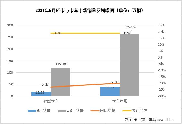 【第一商用車網(wǎng) 原創(chuàng)】作為卡車市場份額最大、競爭最為激烈的細分市場，輕卡市場2021年1月份以十年最佳表現(xiàn)開局，2月份表現(xiàn)中規(guī)中矩，3月份則交出超27萬輛的“巔峰”表現(xiàn)，接下來又繼續(xù)創(chuàng)造史上最好4月份，5月份輕卡市場雖遭遇下滑，但仍有接近20萬輛的銷量，2021年的輕卡十強“超級聯(lián)賽”前5輪有沖高，有回落，非常精彩，6月份，輕卡市場的“精彩”又在何處呢？