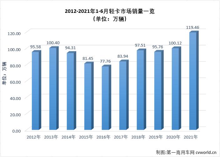 【第一商用車網(wǎng) 原創(chuàng)】作為卡車市場份額最大、競爭最為激烈的細分市場，輕卡市場2021年1月份以十年最佳表現(xiàn)開局，2月份表現(xiàn)中規(guī)中矩，3月份則交出超27萬輛的“巔峰”表現(xiàn)，接下來又繼續(xù)創(chuàng)造史上最好4月份，5月份輕卡市場雖遭遇下滑，但仍有接近20萬輛的銷量，2021年的輕卡十強“超級聯(lián)賽”前5輪有沖高，有回落，非常精彩，6月份，輕卡市場的“精彩”又在何處呢？