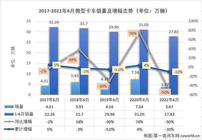 【第一商用車網(wǎng) 原創(chuàng)】8家企業(yè)實(shí)現(xiàn)銷售，9家企業(yè)實(shí)現(xiàn)銷售，這是過(guò)去半年微卡市場(chǎng)的“常態(tài)”。從2020年9月開始，微卡市場(chǎng)已經(jīng)連續(xù)10個(gè)月未能湊夠“十強(qiáng)”了。2021年4月份，重卡、中卡、輕卡等卡車市場(chǎng)其他細(xì)分市場(chǎng)還在繼續(xù)增長(zhǎng)的情況下，微卡市場(chǎng)先行轉(zhuǎn)負(fù)了；5、6兩月，重卡，輕卡市場(chǎng)雙雙遭遇連降，微卡市場(chǎng)的命運(yùn)又是如何呢？能不能湊夠“十強(qiáng)”呢？