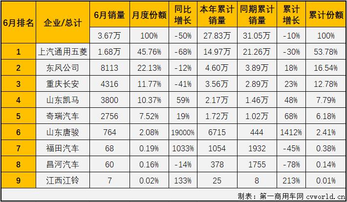 【第一商用車網(wǎng) 原創(chuàng)】8家企業(yè)實現(xiàn)銷售，9家企業(yè)實現(xiàn)銷售，這是過去半年微卡市場的“常態(tài)”。從2020年9月開始，微卡市場已經(jīng)連續(xù)10個月未能湊夠“十強”了。2021年4月份，重卡、中卡、輕卡等卡車市場其他細分市場還在繼續(xù)增長的情況下，微卡市場先行轉(zhuǎn)負了；5、6兩月，重卡，輕卡市場雙雙遭遇連降，微卡市場的命運又是如何呢？能不能湊夠“十強”呢？