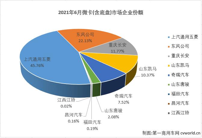 【第一商用車網(wǎng) 原創(chuàng)】8家企業(yè)實(shí)現(xiàn)銷售，9家企業(yè)實(shí)現(xiàn)銷售，這是過(guò)去半年微卡市場(chǎng)的“常態(tài)”。從2020年9月開始，微卡市場(chǎng)已經(jīng)連續(xù)10個(gè)月未能湊夠“十強(qiáng)”了。2021年4月份，重卡、中卡、輕卡等卡車市場(chǎng)其他細(xì)分市場(chǎng)還在繼續(xù)增長(zhǎng)的情況下，微卡市場(chǎng)先行轉(zhuǎn)負(fù)了；5、6兩月，重卡，輕卡市場(chǎng)雙雙遭遇連降，微卡市場(chǎng)的命運(yùn)又是如何呢？能不能湊夠“十強(qiáng)”呢？