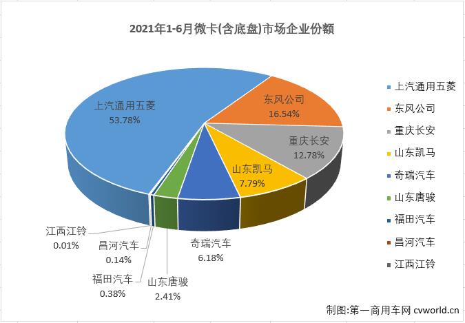 【第一商用車網(wǎng) 原創(chuàng)】8家企業(yè)實(shí)現(xiàn)銷售，9家企業(yè)實(shí)現(xiàn)銷售，這是過(guò)去半年微卡市場(chǎng)的“常態(tài)”。從2020年9月開始，微卡市場(chǎng)已經(jīng)連續(xù)10個(gè)月未能湊夠“十強(qiáng)”了。2021年4月份，重卡、中卡、輕卡等卡車市場(chǎng)其他細(xì)分市場(chǎng)還在繼續(xù)增長(zhǎng)的情況下，微卡市場(chǎng)先行轉(zhuǎn)負(fù)了；5、6兩月，重卡，輕卡市場(chǎng)雙雙遭遇連降，微卡市場(chǎng)的命運(yùn)又是如何呢？能不能湊夠“十強(qiáng)”呢？