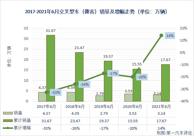 【第一汽車評論 原創(chuàng)】2021年2月份，微客市場時隔29個月后終于收獲增長，3、4兩月，微客市場更是收獲了久違的“連增”；5月份，微客市場再次遭遇下滑，6月份，微客市場會遭遇“連降”嗎？