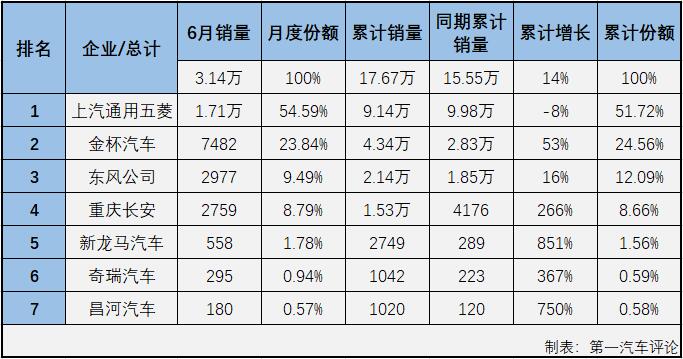 【第一汽車評(píng)論 原創(chuàng)】2021年2月份，微客市場(chǎng)時(shí)隔29個(gè)月后終于收獲增長(zhǎng)，3、4兩月，微客市場(chǎng)更是收獲了久違的“連增”；5月份，微客市場(chǎng)再次遭遇下滑，6月份，微客市場(chǎng)會(huì)遭遇“連降”嗎？