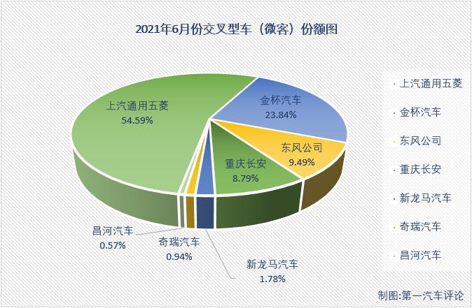 【第一汽車評(píng)論 原創(chuàng)】2021年2月份，微客市場(chǎng)時(shí)隔29個(gè)月后終于收獲增長(zhǎng)，3、4兩月，微客市場(chǎng)更是收獲了久違的“連增”；5月份，微客市場(chǎng)再次遭遇下滑，6月份，微客市場(chǎng)會(huì)遭遇“連降”嗎？