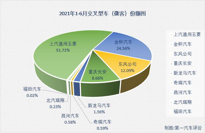 【第一汽車評論 原創(chuàng)】2021年2月份，微客市場時隔29個月后終于收獲增長，3、4兩月，微客市場更是收獲了久違的“連增”；5月份，微客市場再次遭遇下滑，6月份，微客市場會遭遇“連降”嗎？