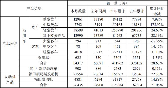 近日，北汽福田汽車(chē)股份有限公司公布了2021年6月的產(chǎn)銷(xiāo)數(shù)據(jù)。6月份，福田銷(xiāo)售各類(lèi)汽車(chē)（含商用車(chē)和乘用車(chē)）64317輛，同比下降-2.65%；生產(chǎn)各類(lèi)汽車(chē)57714輛，同比下降11.72%。今年1-6月，福田累計(jì)銷(xiāo)售各類(lèi)汽車(chē)411962輛，同比增長(zhǎng)28.67%；累計(jì)生產(chǎn)各類(lèi)汽車(chē)389207輛，同比增長(zhǎng)28.29%。