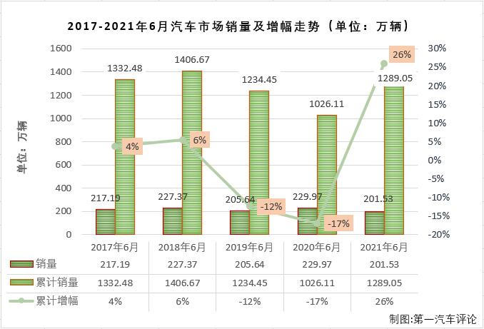 【第一汽車評(píng)論 原創(chuàng)】2021年一季度，國(guó)內(nèi)汽車市場(chǎng)喜提“三連增”，3月過后累計(jì)銷量增幅已達(dá)到76%，開局非常不錯(cuò)；但從二季度開始，汽車市場(chǎng)降溫非常明顯，5月過后累計(jì)增幅已縮窄至37%，6月份，汽車市場(chǎng)表現(xiàn)會(huì)如何呢？