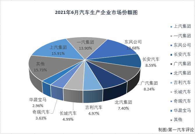 【第一汽車評(píng)論 原創(chuàng)】2021年一季度，國(guó)內(nèi)汽車市場(chǎng)喜提“三連增”，3月過后累計(jì)銷量增幅已達(dá)到76%，開局非常不錯(cuò)；但從二季度開始，汽車市場(chǎng)降溫非常明顯，5月過后累計(jì)增幅已縮窄至37%，6月份，汽車市場(chǎng)表現(xiàn)會(huì)如何呢？