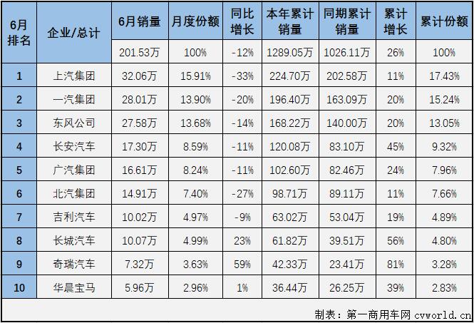 【第一汽車評論 原創(chuàng)】2021年一季度，國內(nèi)汽車市場喜提“三連增”，3月過后累計銷量增幅已達(dá)到76%，開局非常不錯；但從二季度開始，汽車市場降溫非常明顯，5月過后累計增幅已縮窄至37%，6月份，汽車市場表現(xiàn)會如何呢？