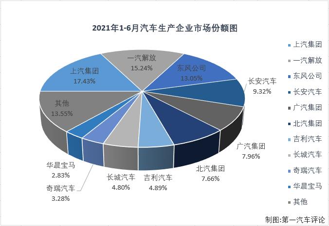 【第一汽車評(píng)論 原創(chuàng)】2021年一季度，國(guó)內(nèi)汽車市場(chǎng)喜提“三連增”，3月過(guò)后累計(jì)銷量增幅已達(dá)到76%，開局非常不錯(cuò)；但從二季度開始，汽車市場(chǎng)降溫非常明顯，5月過(guò)后累計(jì)增幅已縮窄至37%，6月份，汽車市場(chǎng)表現(xiàn)會(huì)如何呢？