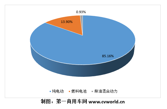 【?第一商用車網(wǎng) 原創(chuàng)】上半年的新能源重卡市場(chǎng)，在一路高歌的同時(shí)，整體銷量結(jié)構(gòu)和企業(yè)排位賽都發(fā)生了較大變化。