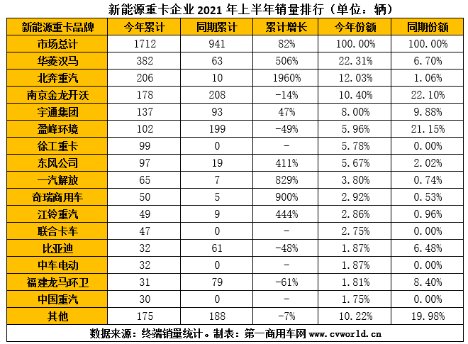 【?第一商用車網(wǎng) 原創(chuàng)】上半年的新能源重卡市場(chǎng)，在一路高歌的同時(shí)，整體銷量結(jié)構(gòu)和企業(yè)排位賽都發(fā)生了較大變化。