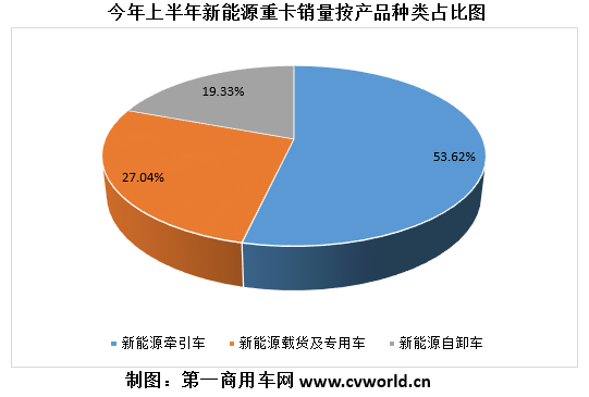 【?第一商用車網(wǎng) 原創(chuàng)】上半年的新能源重卡市場(chǎng)，在一路高歌的同時(shí)，整體銷量結(jié)構(gòu)和企業(yè)排位賽都發(fā)生了較大變化。