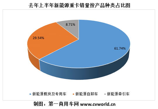 【?第一商用車網(wǎng) 原創(chuàng)】上半年的新能源重卡市場，在一路高歌的同時，整體銷量結(jié)構(gòu)和企業(yè)排位賽都發(fā)生了較大變化。