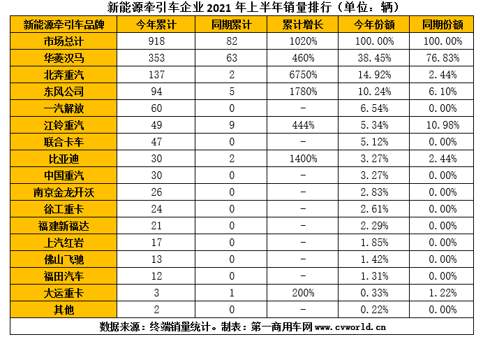 【?第一商用車網(wǎng) 原創(chuàng)】上半年的新能源重卡市場，在一路高歌的同時，整體銷量結(jié)構(gòu)和企業(yè)排位賽都發(fā)生了較大變化。