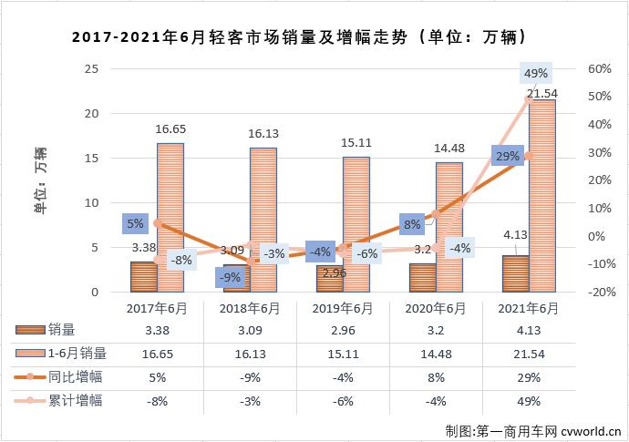 【第一商用車網(wǎng) 原創(chuàng)】輕客市場(chǎng)作為客車市場(chǎng)中份額最大的細(xì)分市場(chǎng)，對(duì)整個(gè)客車市場(chǎng)的走勢(shì)影響巨大。2021年1-5月，客車市場(chǎng)收獲“5連增”，但實(shí)際上真正實(shí)現(xiàn)“5連增”的只有輕客市場(chǎng)一個(gè)細(xì)分市場(chǎng)。6月份，輕客市場(chǎng)的增長(zhǎng)勢(shì)頭會(huì)繼續(xù)嗎？