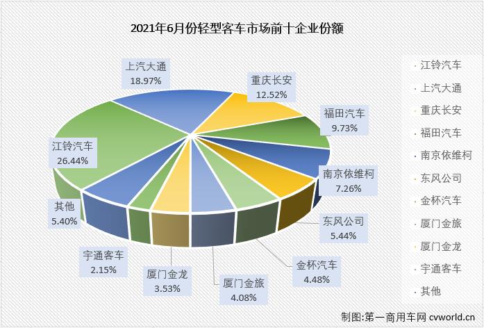 【第一商用車網(wǎng) 原創(chuàng)】輕客市場作為客車市場中份額最大的細分市場，對整個客車市場的走勢影響巨大。2021年1-5月，客車市場收獲“5連增”，但實際上真正實現(xiàn)“5連增”的只有輕客市場一個細分市場。6月份，輕客市場的增長勢頭會繼續(xù)嗎？