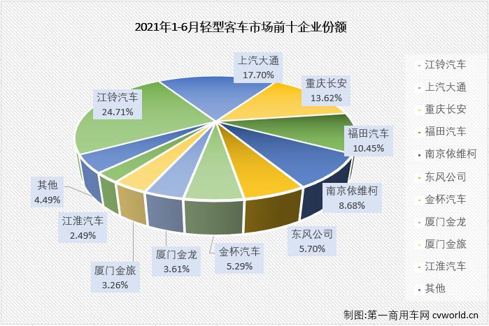 【第一商用車網(wǎng) 原創(chuàng)】輕客市場作為客車市場中份額最大的細分市場，對整個客車市場的走勢影響巨大。2021年1-5月，客車市場收獲“5連增”，但實際上真正實現(xiàn)“5連增”的只有輕客市場一個細分市場。6月份，輕客市場的增長勢頭會繼續(xù)嗎？