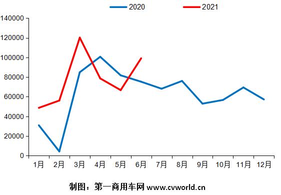 【第一商用車網(wǎng) 原創(chuàng)】上半年的最后一個月，重卡市場又出現(xiàn)了開票數(shù)和零售數(shù)完全背道而馳的景象。