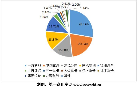 【第一商用車網(wǎng) 原創(chuàng)】上半年的最后一個月，重卡市場又出現(xiàn)了開票數(shù)和零售數(shù)完全背道而馳的景象。