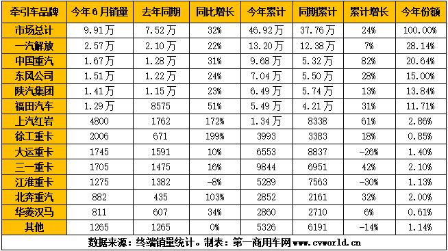 【第一商用車網(wǎng) 原創(chuàng)】上半年的最后一個月，重卡市場又出現(xiàn)了開票數(shù)和零售數(shù)完全背道而馳的景象。