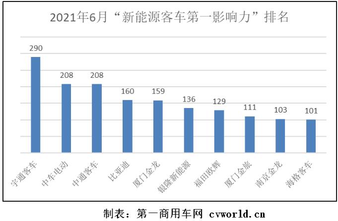 在2021年6月（2021年5月31日-2021年6月27日）的四周內(nèi)，國內(nèi)10家主流新能源客車品牌的“第一影響力”總得分為1605分，環(huán)比2021年5月（2021年5月3日-2021年5月30日）的四周得分（1674分）下滑4%，同比2020年6月（2020年6月1日-2020年6月28日）的四周得分（1698分）下滑5%。