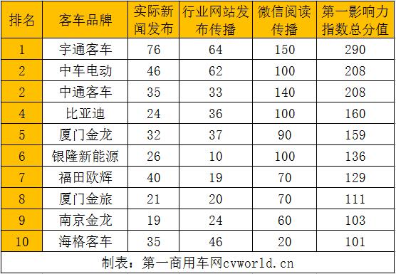 在2021年6月（2021年5月31日-2021年6月27日）的四周內(nèi)，國內(nèi)10家主流新能源客車品牌的“第一影響力”總得分為1605分，環(huán)比2021年5月（2021年5月3日-2021年5月30日）的四周得分（1674分）下滑4%，同比2020年6月（2020年6月1日-2020年6月28日）的四周得分（1698分）下滑5%。